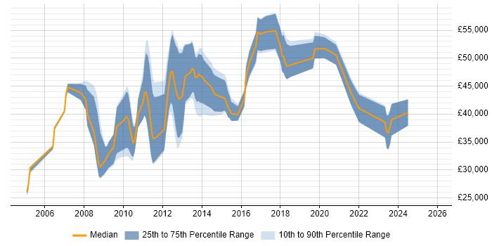 Salary distribution trend for jobs in England citing FreeRADIUS