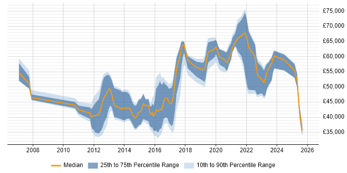 Salary distribution trend for jobs in England citing FreeSWITCH