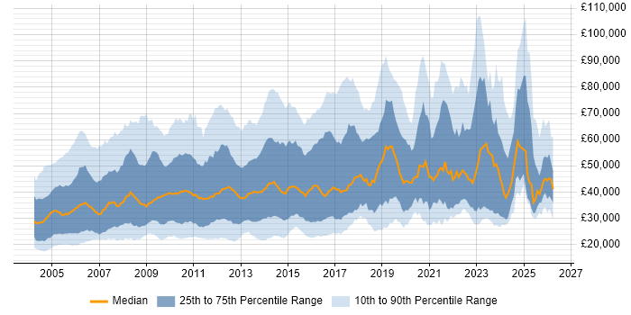 Salary distribution trend for jobs in England citing French Language