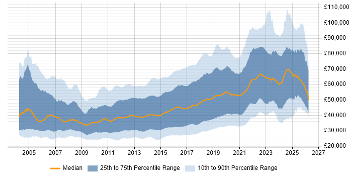 Salary distribution trend for jobs in England citing Front End Development