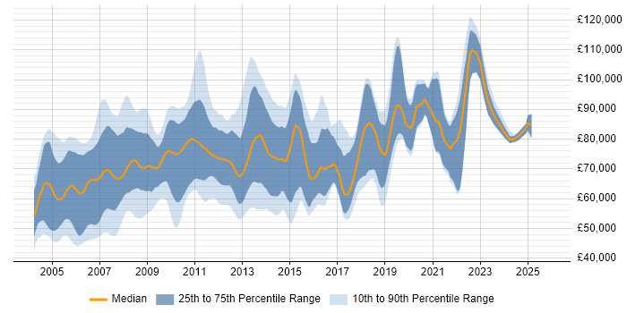 Salary distribution trend for Front Office Business Analyst job vacancies in England