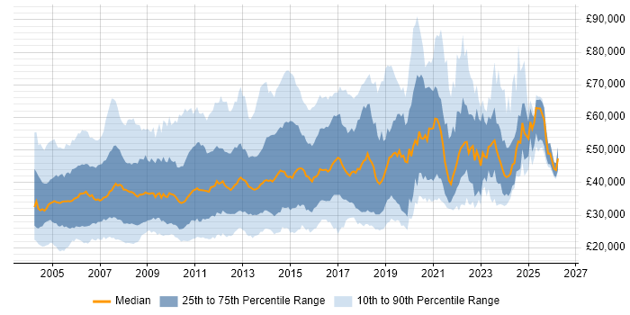 Salary distribution trend for jobs in England citing FTP