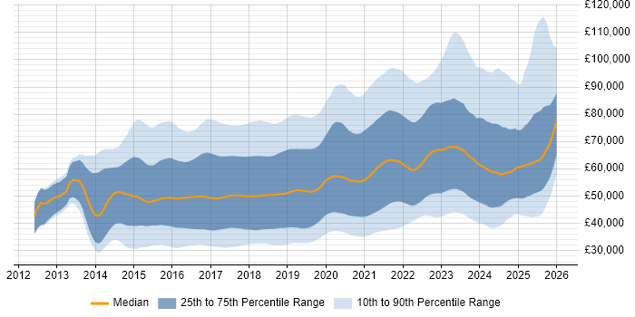 Salary distribution trend for Full-Stack Developer job vacancies in England