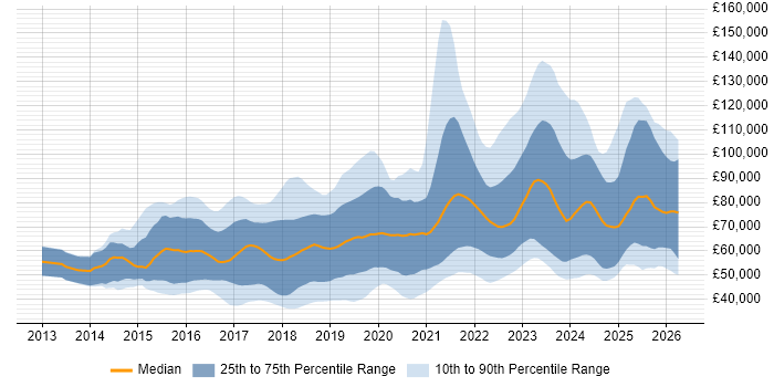 Salary distribution trend for Full-Stack Engineer job vacancies in England