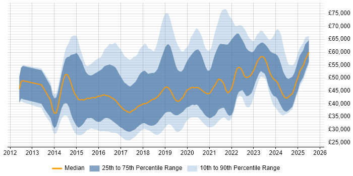 Salary distribution trend for Full-Stack PHP Developer job vacancies in England