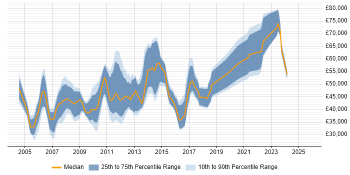 Salary distribution trend for jobs in England citing Full Text Search