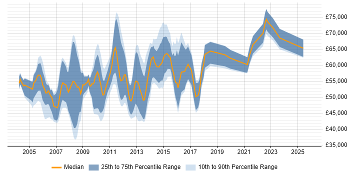 Salary distribution trend for Functional Business Analyst job vacancies in England