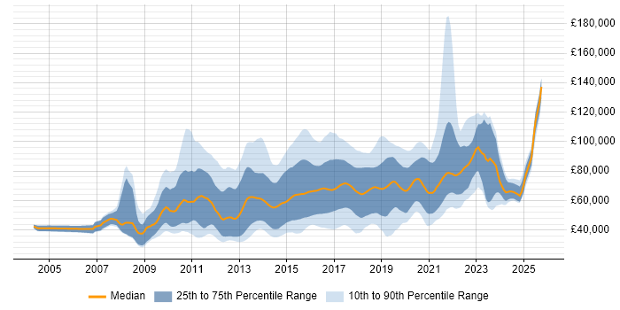 Salary distribution trend for jobs in England citing Functional Programming