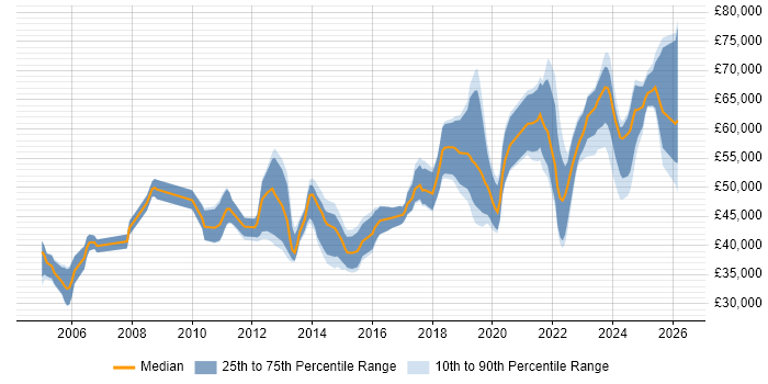 Salary distribution trend for jobs in England citing Functional Safety