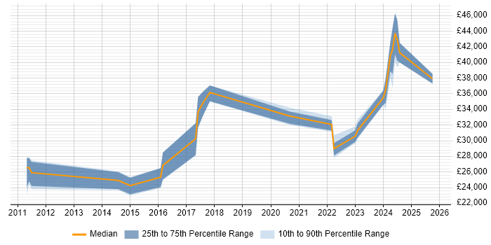 Salary distribution trend for jobs in England citing Fusion 360