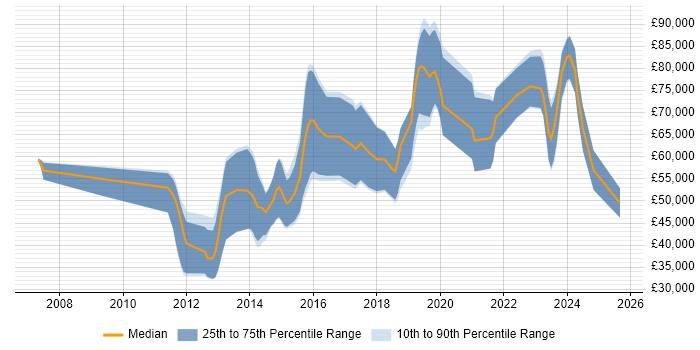 Salary distribution trend for jobs in England citing Fuzz Testing
