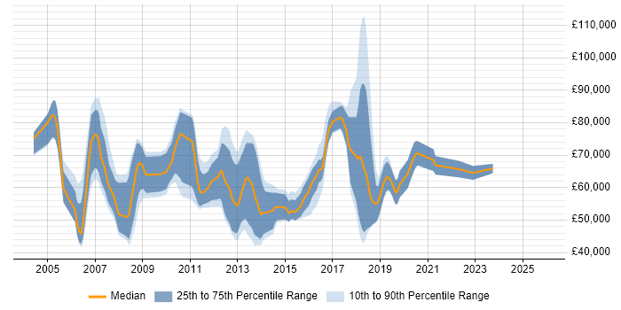Salary distribution trend for jobs in England citing FXall