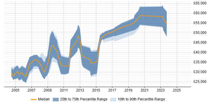 Salary distribution trend for Gameplay Programmer job vacancies in England