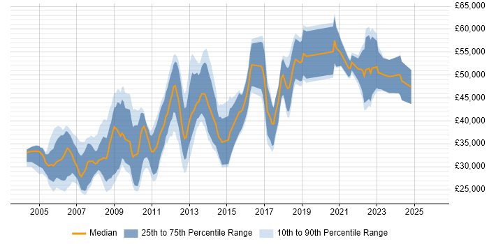 Salary distribution trend for Games Designer job vacancies in England
