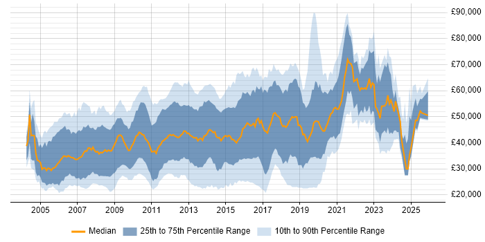 Salary distribution trend for Games Developer job vacancies in England