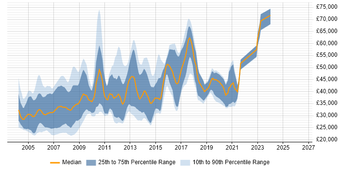 Salary distribution trend for Games Programmer job vacancies in England