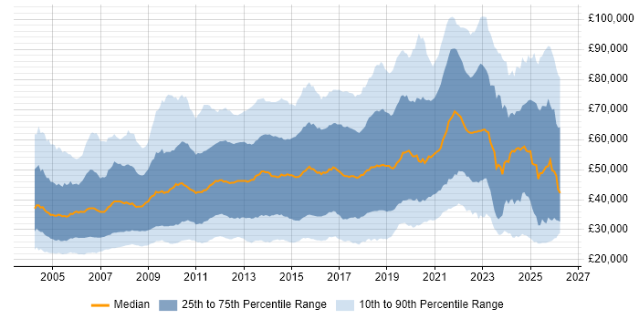 Salary distribution trend for jobs in England citing Games