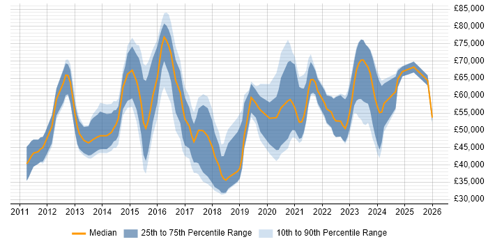 Salary distribution trend for jobs in England citing Gamification