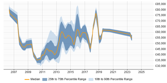 Salary distribution trend for jobs in England citing Ganglia