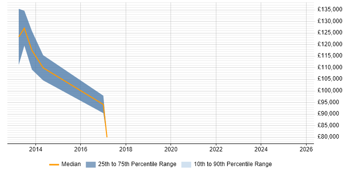 Salary distribution trend for jobs in England citing GAWN
