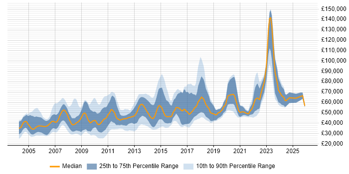 Salary distribution trend for jobs in England citing GCC