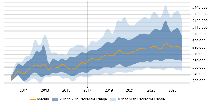 Salary distribution trend for jobs in England citing GCP