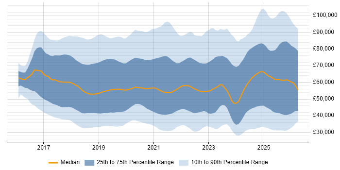 Salary distribution trend for jobs in England citing GDPR