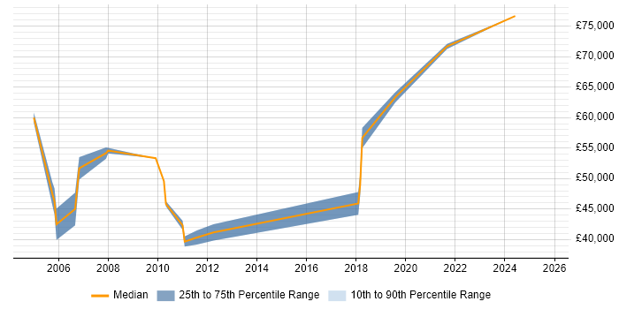 Salary distribution trend for Genesys Developer job vacancies in England Salary distribution trend for Genesys Developer job vacancies in England