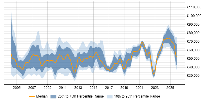 Salary distribution trend for jobs in England citing Genesys