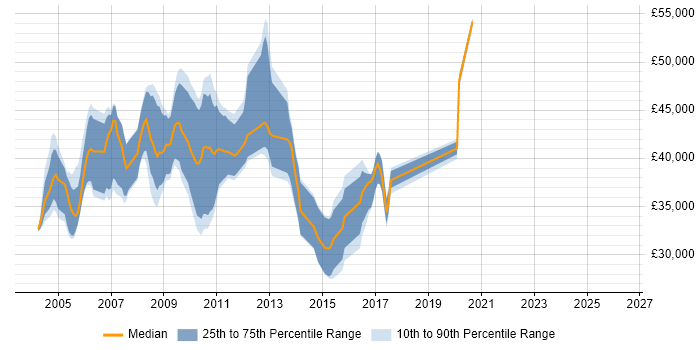 Salary distribution trend for jobs in England citing Gentran