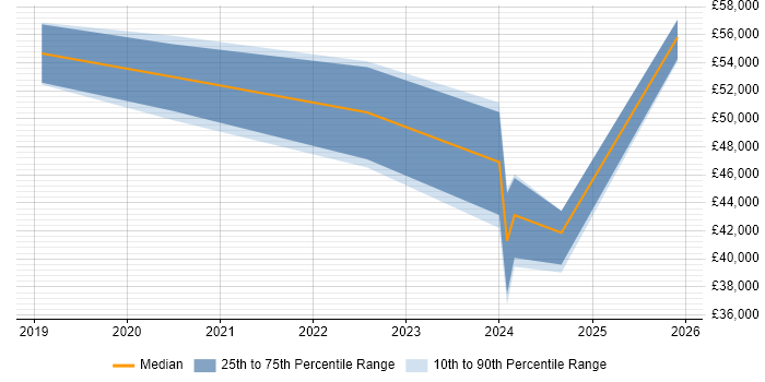 Salary distribution trend for jobs in England citing GeoPandas