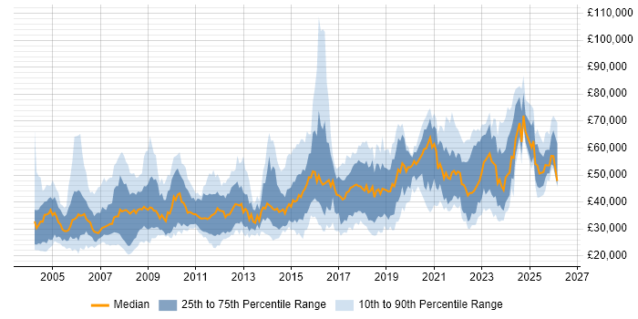 Salary distribution trend for jobs in England citing Geospatial Data