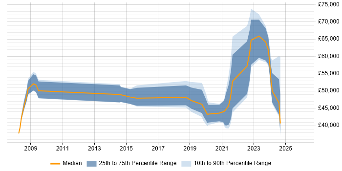 Salary distribution trend for Geospatial Engineer job vacancies in England