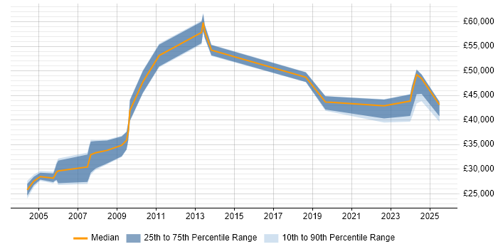 Salary distribution trend for jobs in England citing Geotechnical Engineering
