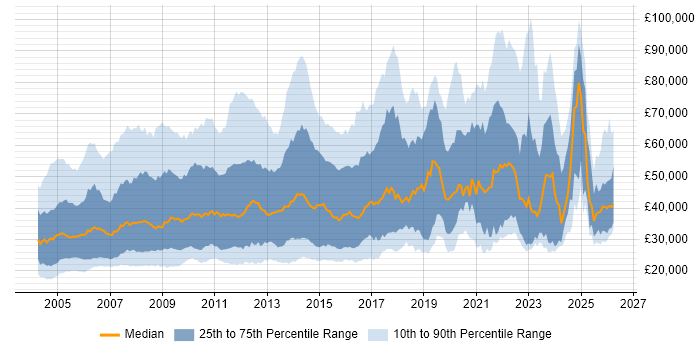 Salary distribution trend for jobs in England citing German Language