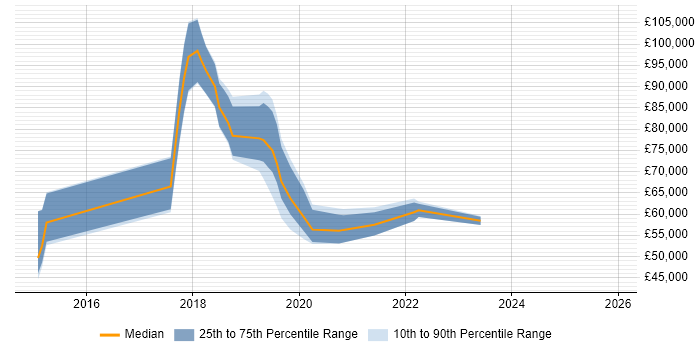 Salary distribution trend for jobs in England citing ggplot2