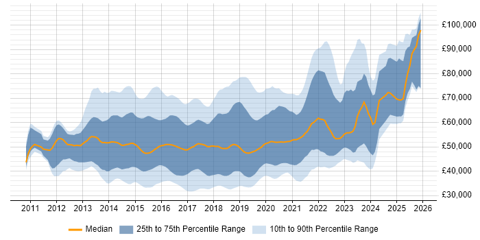 Salary distribution trend for jobs in England citing Gherkin