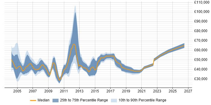 Salary distribution trend for jobs in England citing Gigabit Ethernet