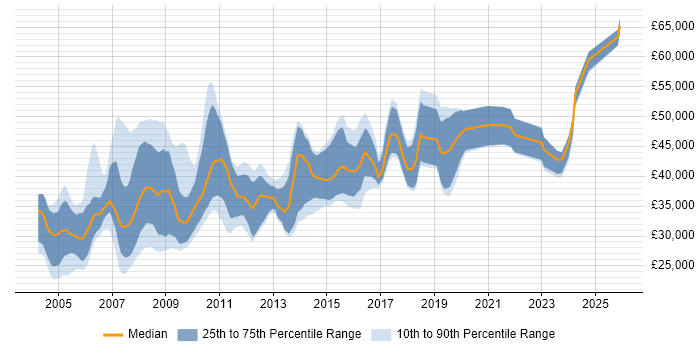 Salary distribution trend for GIS Developer job vacancies in England