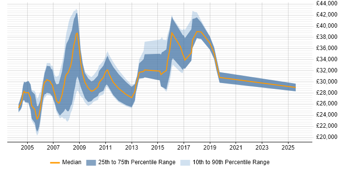 Salary distribution trend for GIS Support job vacancies in England