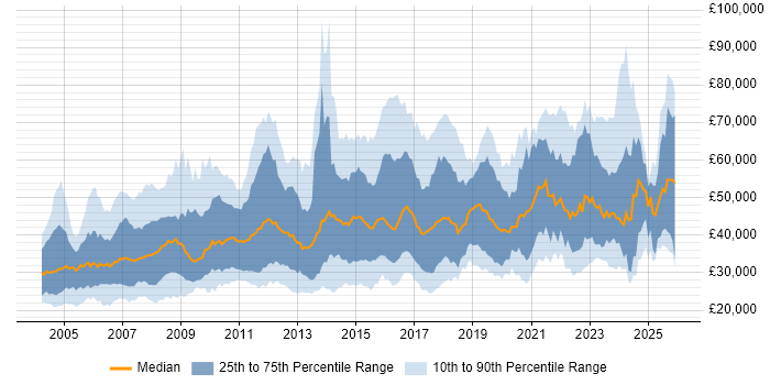 Salary distribution trend for jobs in England citing GIS