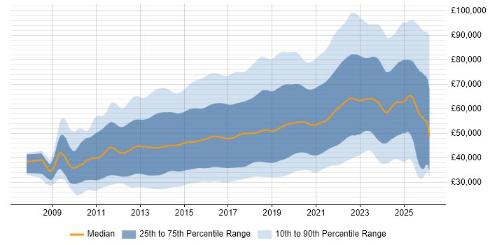 Salary distribution trend for jobs in England citing Git