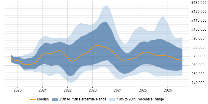 Salary distribution trend for jobs in England citing GitHub Actions