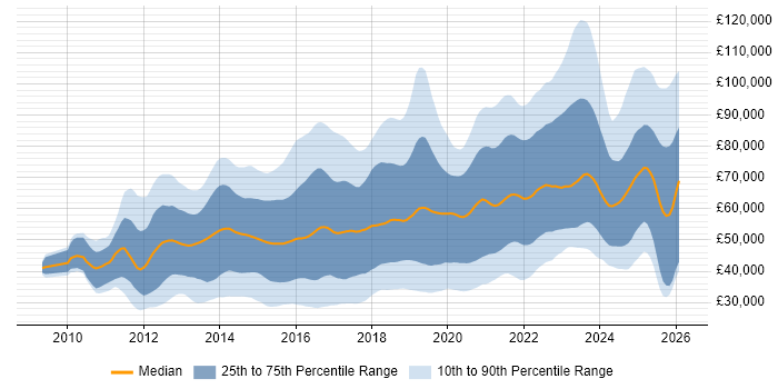 Salary distribution trend for jobs in England citing GitHub