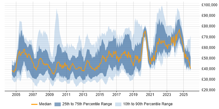 Salary distribution trend for jobs in England citing Global Marketing