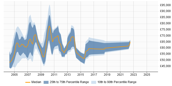 Salary distribution trend for jobs in England citing Global One