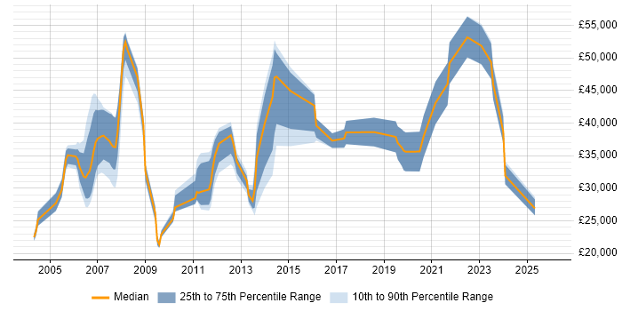 Salary distribution trend for jobs in England citing GLP