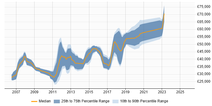 Salary distribution trend for jobs in England citing GLSL