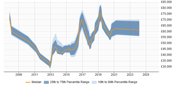 Salary distribution trend for jobs in England citing Gluster