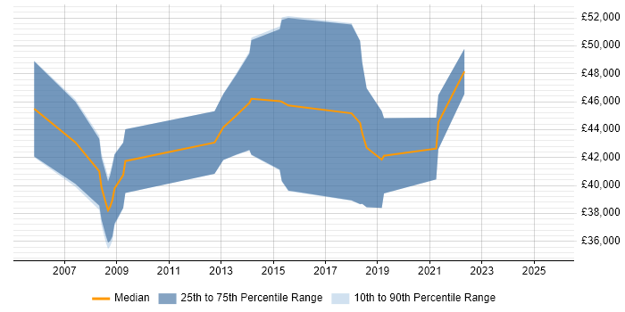 Salary distribution trend for GNSS Engineer job vacancies in England